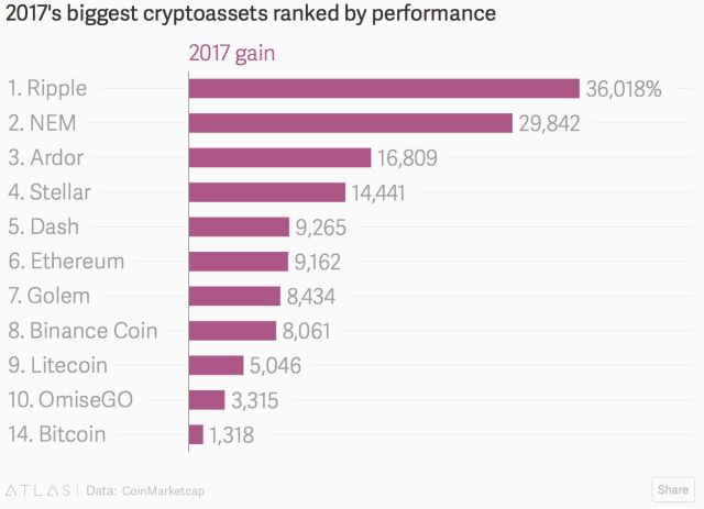 2017 年数字货币元年：比特币涨幅中规中矩，Ripple 涨幅惊人